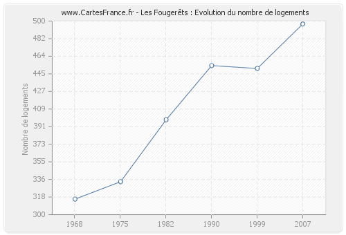 Les Fougerêts : Evolution du nombre de logements